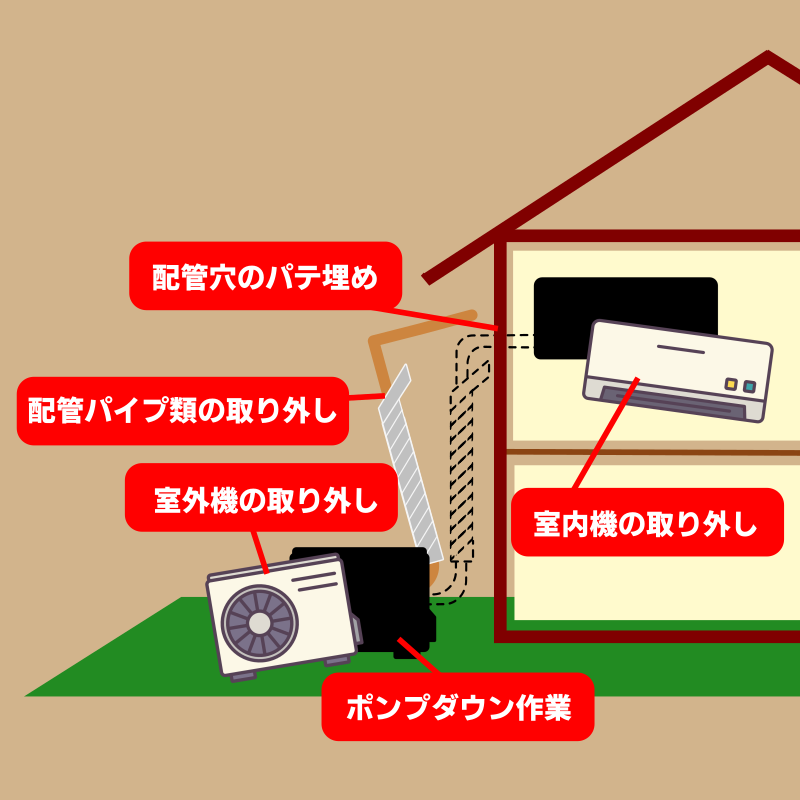 取り外し標準工事